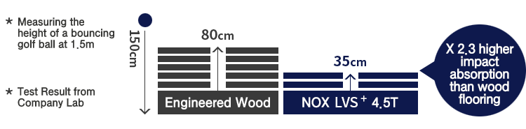 NOX Premium Roll Sheet LVS⁺ superior impact resistance