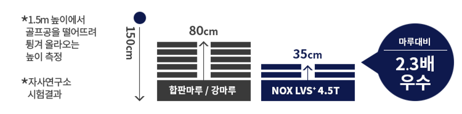 녹수 LVS+ 충격흡수 테스트 결과 이미지