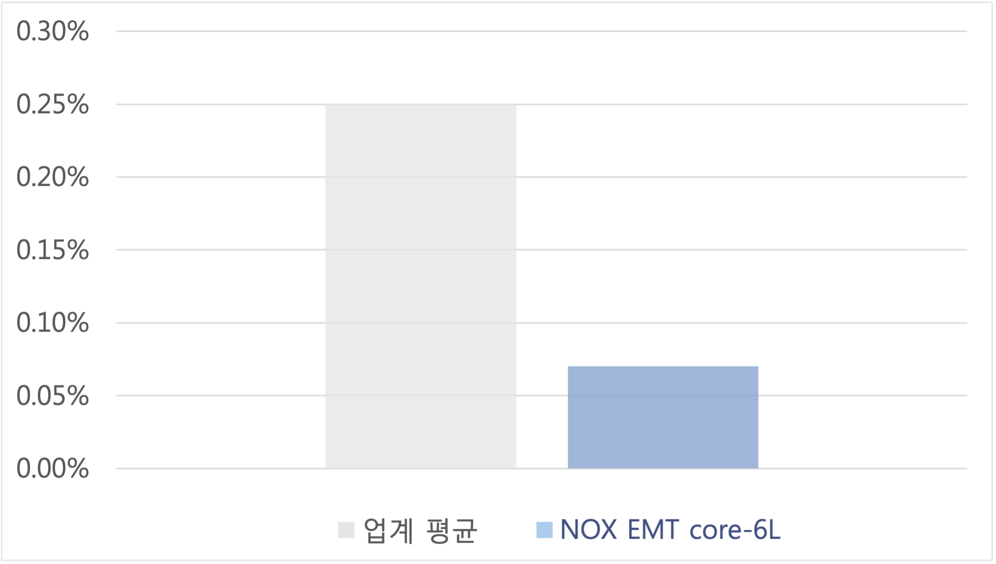 녹수 EMTTM Core 다층구조 안정성과 친환경성 비교